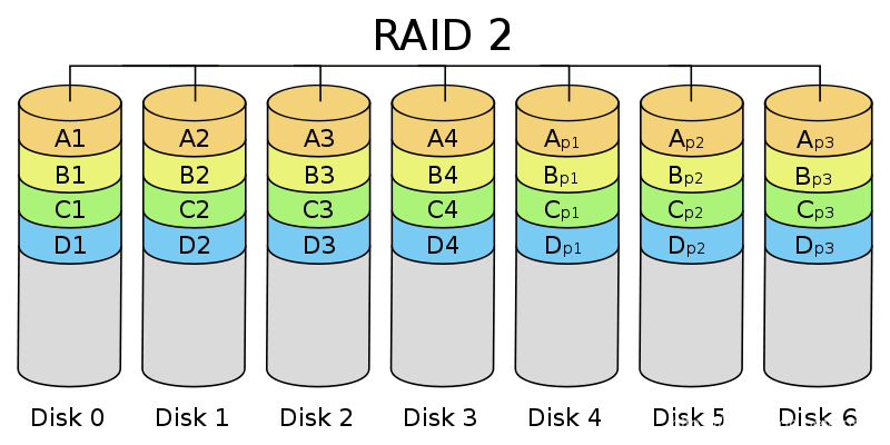 图 4 RAID2 ：海明码校验.png